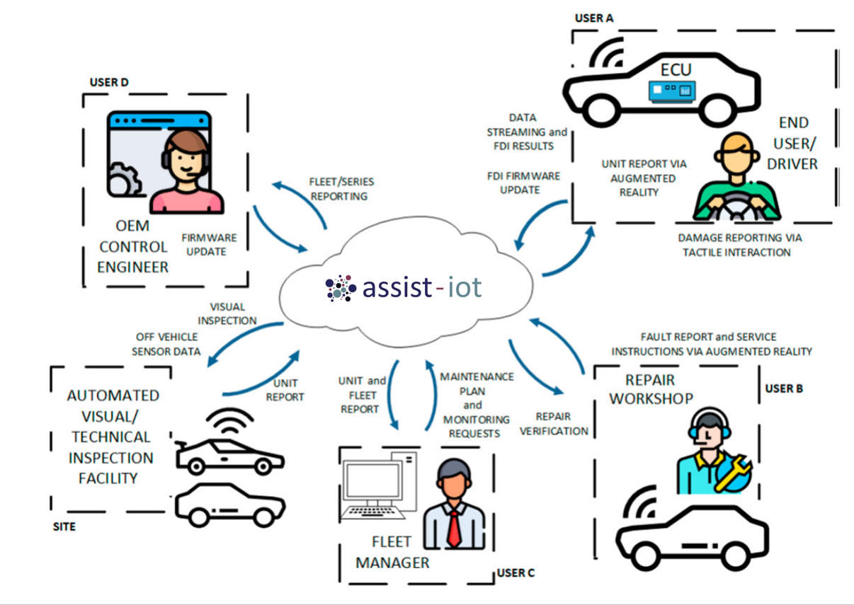 Pilots Assist Iot